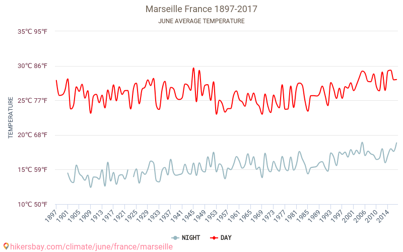 Marseille - Klimaatverandering 1897 - 2017 Gemiddelde temperatuur in Marseille door de jaren heen. Gemiddeld weer in Juni. hikersbay.com
