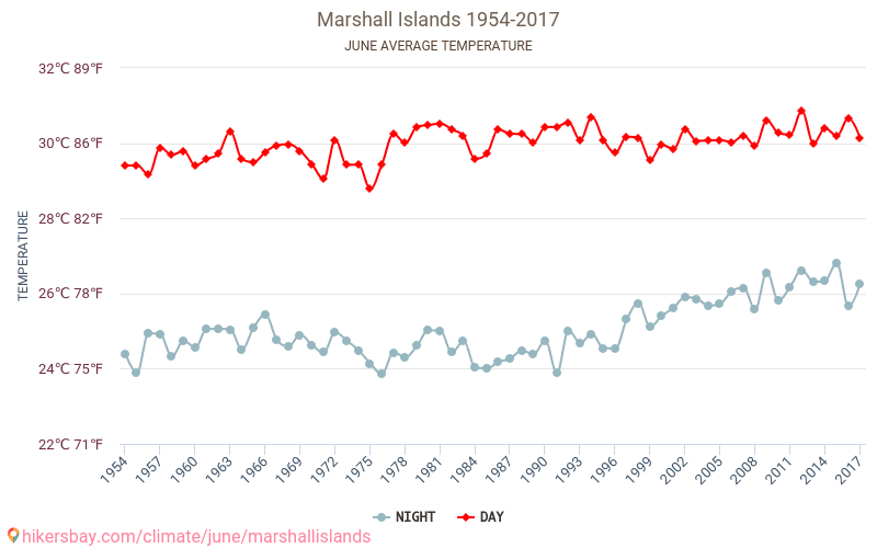 Îles Marshall - Le changement climatique 1954 - 2017 Température moyenne à Îles Marshall au fil des ans. Conditions météorologiques moyennes en juin. hikersbay.com