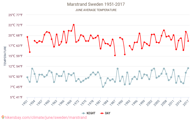 Marstrand - Klimawandel- 1951 - 2017 Durchschnittliche Temperatur in Marstrand über die Jahre. Durchschnittliches Wetter in Juni. hikersbay.com