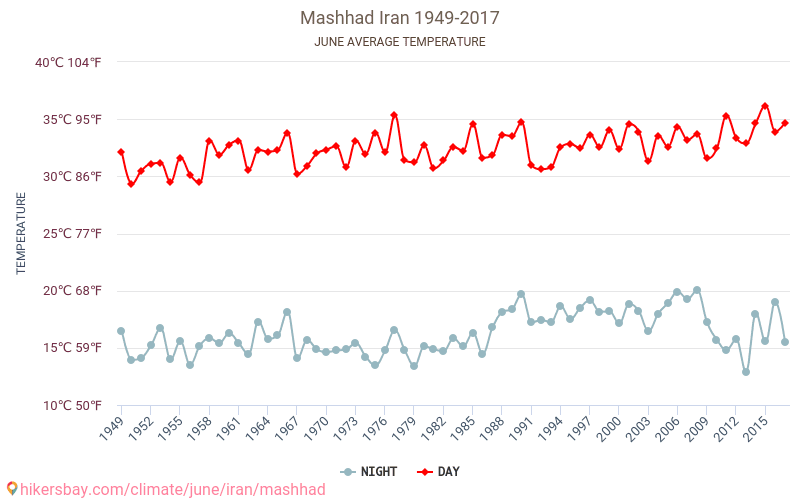 Машхад - Климата 1949 - 2017 Средна температура в Машхад през годините. Средно време в Юни. hikersbay.com