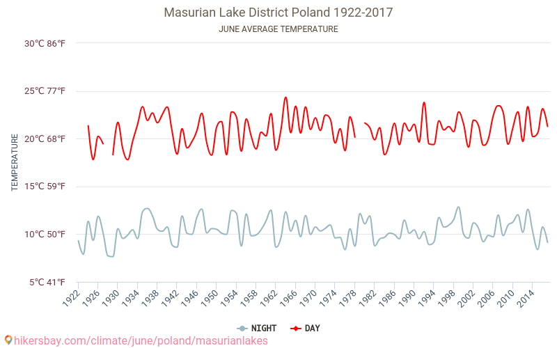 Mazurisch Merenplateau - Klimaatverandering 1922 - 2017 Gemiddelde temperatuur in Mazurisch Merenplateau door de jaren heen. Gemiddeld weer in Juni. hikersbay.com