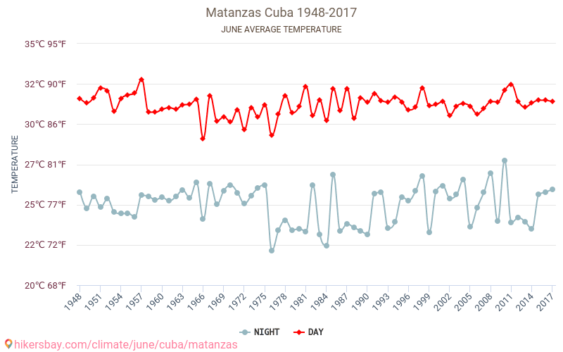 Matanzas - Le changement climatique 1948 - 2017 Température moyenne à Matanzas au fil des ans. Conditions météorologiques moyennes en juin. hikersbay.com