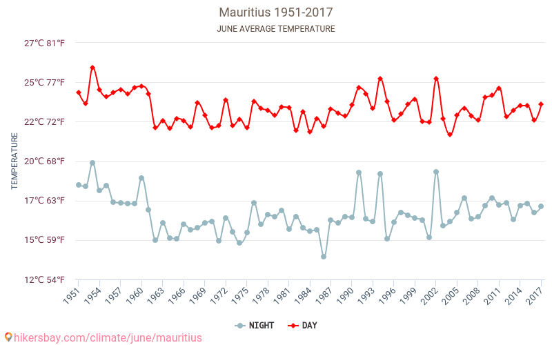 موريشيوس - تغير المناخ 1951 - 2017 يبلغ متوسط درجة الحرارة في موريشيوس على مر السنين. متوسط حالة الطقس في حزيران/يونيه. hikersbay.com