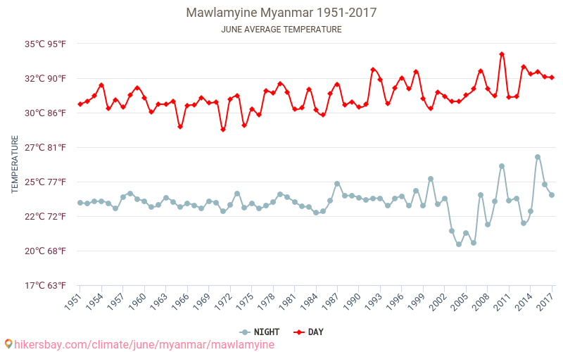 Mawlamyine - Climate change 1951 - 2017 Average temperature in Mawlamyine over the years. Average weather in June. hikersbay.com
