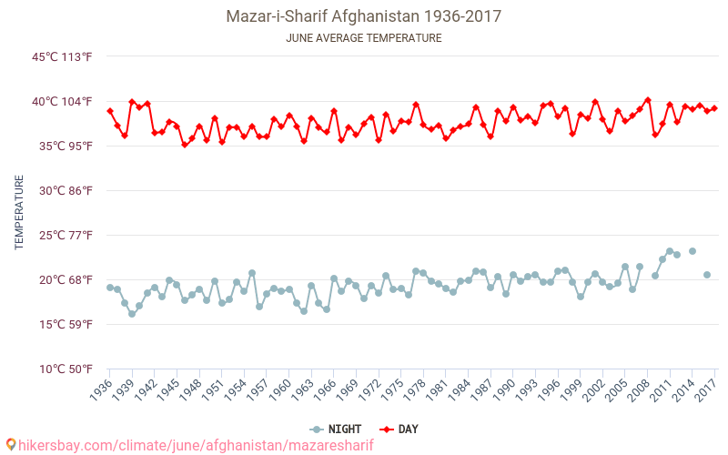 Mazar-i Sharif - Cambiamento climatico 1936 - 2017 Temperatura media in Mazar-i Sharif nel corso degli anni. Clima medio a giugno. hikersbay.com