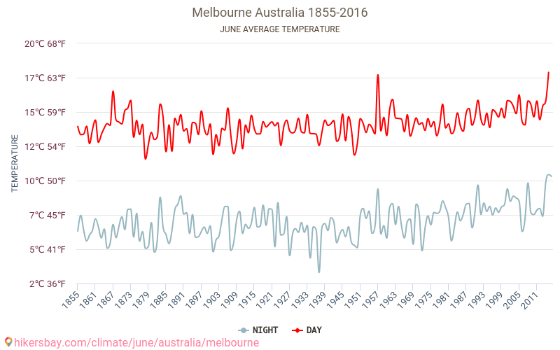 Мельбурн - Зміна клімату 1855 - 2016 Середня температура в Мельбурн протягом років. Середня погода в червні. hikersbay.com