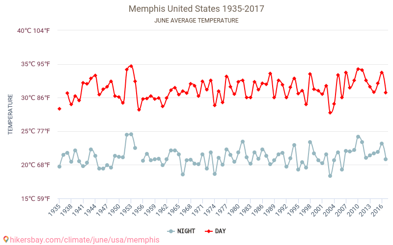 Memphis - Klimaatverandering 1935 - 2017 Gemiddelde temperatuur in Memphis door de jaren heen. Gemiddeld weer in Juni. hikersbay.com