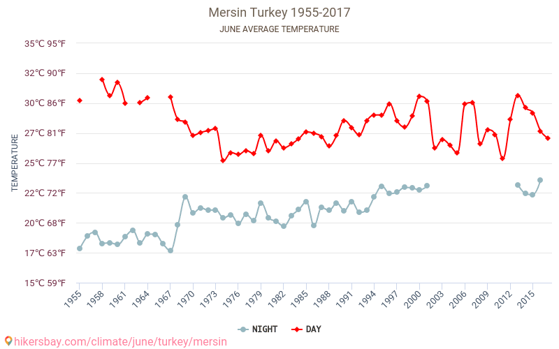 Mersin - Klimaatverandering 1955 - 2017 Gemiddelde temperatuur in Mersin door de jaren heen. Gemiddeld weer in Juni. hikersbay.com