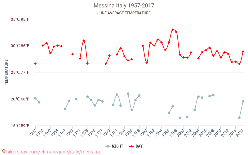 مسينة - تغير المناخ 1957 - 2017 متوسط درجة الحرارة في مسينة على مر السنين. متوسط الطقس في يونيه. hikersbay.com