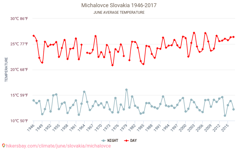 Michalovce - Klimaændringer 1946 - 2017 Gennemsnitstemperatur i Michalovce over årene. Gennemsnitligt vejr i Juni. hikersbay.com