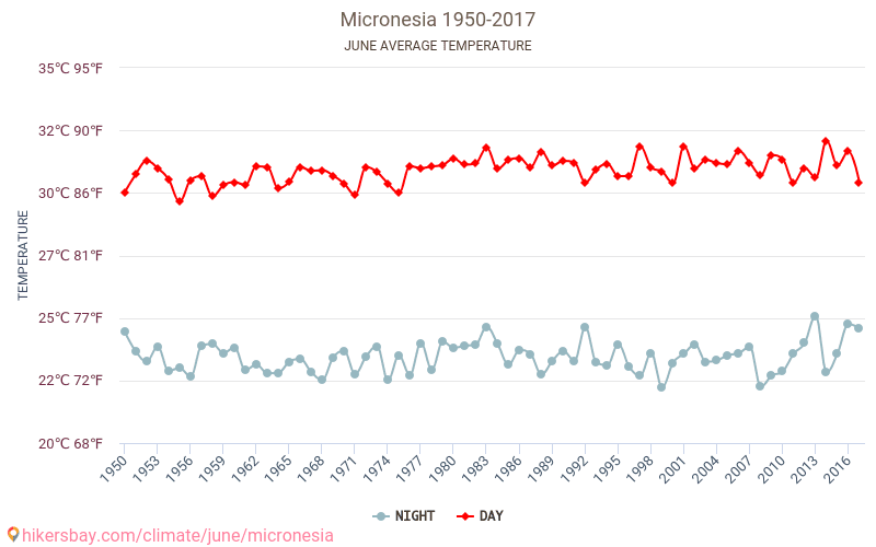 Micronésie - Le changement climatique 1950 - 2017 Température moyenne en Micronésie au fil des ans. Conditions météorologiques moyennes en juin. hikersbay.com