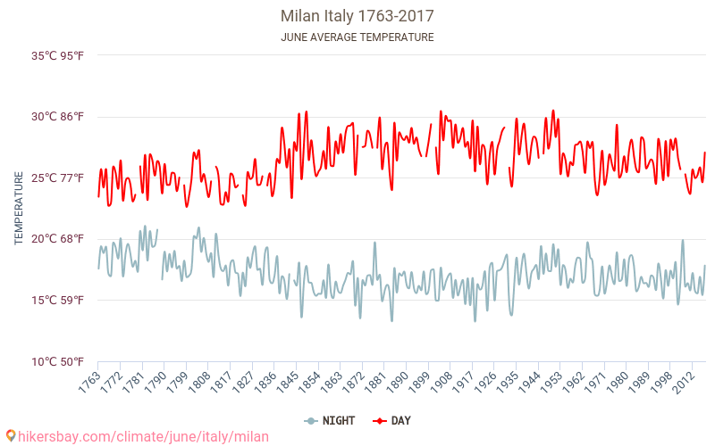 Milano - Biến đổi khí hậu 1763 - 2017 Nhiệt độ trung bình tại Milano qua các năm. Thời tiết trung bình tại Tháng sáu. hikersbay.com