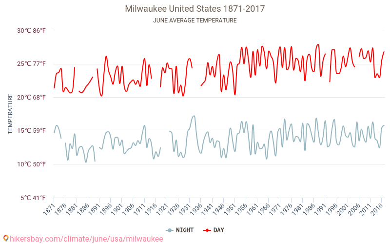 Milwaukee - Weather in June in Milwaukee, United States 2023