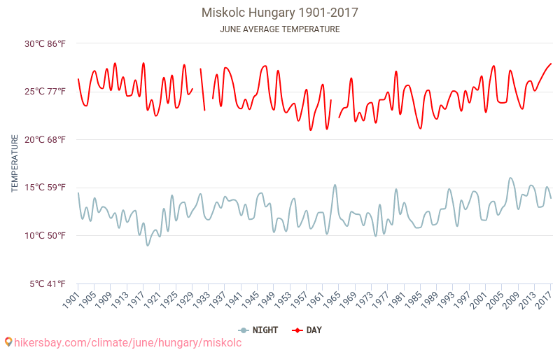 Miskolc - İklim değişikliği 1901 - 2017 Yıllar boyunca Miskolc içinde ortalama sıcaklık. Haziran içinde ortalama hava durumu. hikersbay.com