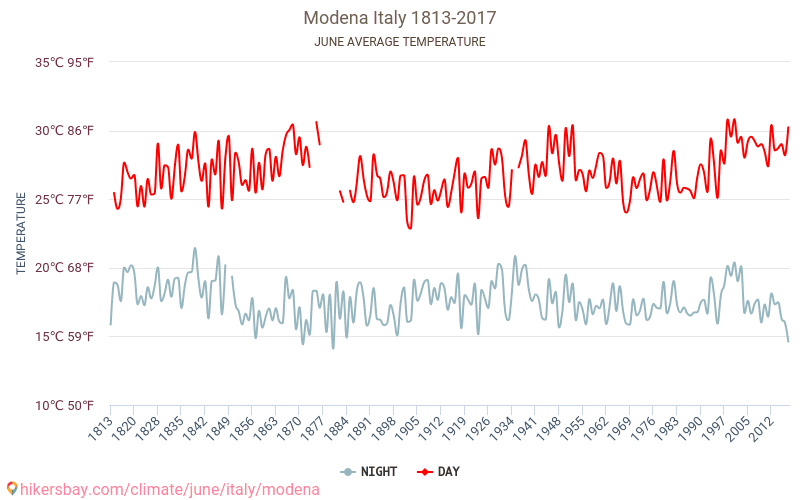 Modena - เปลี่ยนแปลงภูมิอากาศ 1813 - 2017 Modena ในหลายปีที่ผ่านมามีอุณหภูมิเฉลี่ย มิถุนายน มีสภาพอากาศเฉลี่ย hikersbay.com