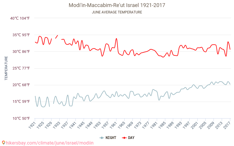 Modi'in-Maccabim-Re'ut - Κλιματική αλλαγή 1921 - 2017 Μέση θερμοκρασία στην Modi'in-Maccabim-Re'ut τα τελευταία χρόνια. Μέσος καιρός στο Ιουνίου. hikersbay.com