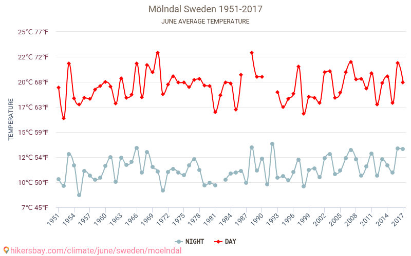 Mölndal - Κλιματική αλλαγή 1951 - 2017 Μέση θερμοκρασία στην Mölndal τα τελευταία χρόνια. Μέσος καιρός στο Ιουνίου. hikersbay.com