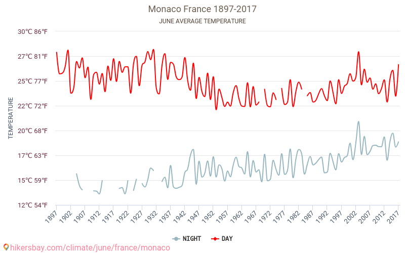 Монако - Зміна клімату 1897 - 2017 Середня температура в Монако протягом років. Середня погода в червні. hikersbay.com
