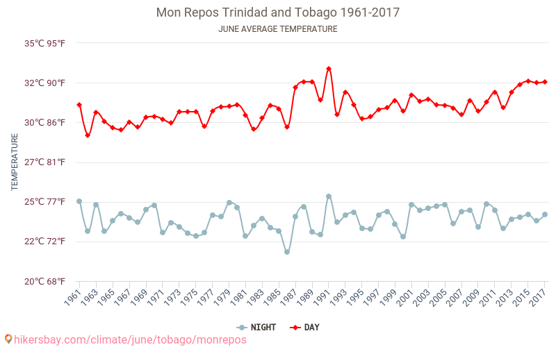 Mon Repos - Biến đổi khí hậu 1961 - 2017 Nhiệt độ trung bình tại Mon Repos qua các năm. Thời tiết trung bình tại Tháng sáu. hikersbay.com