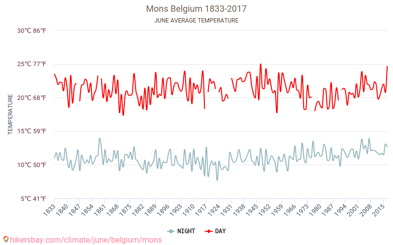 Mons - Perubahan iklim 1833 - 2017 Suhu rata-rata di Mons selama bertahun-tahun. Cuaca rata-rata di Juni. hikersbay.com