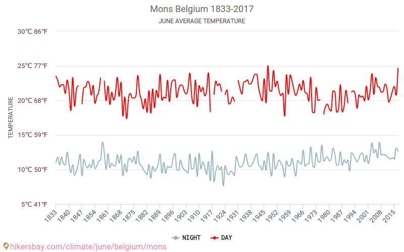 Монс - Климата 1833 - 2017 Средна температура в Монс през годините. Средно време в Юни. hikersbay.com