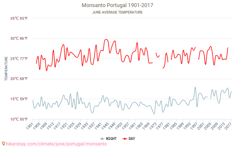 Monsanto - Climate change 1901 - 2017 Average temperature in Monsanto over the years. Average weather in June. hikersbay.com