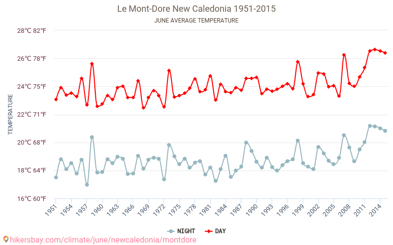 Le Mont-Dore - Le changement climatique 1951 - 2015 Température moyenne à Le Mont-Dore au fil des ans. Conditions météorologiques moyennes en juin. hikersbay.com
