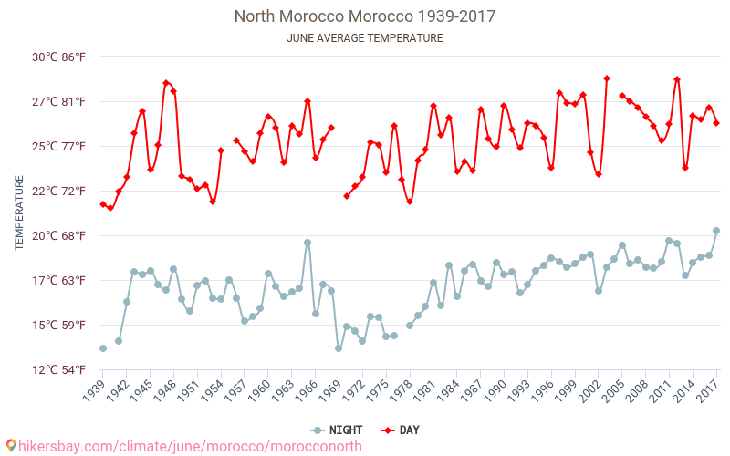 Nord Marokko - Klimaendringer 1939 - 2017 Gjennomsnittstemperatur i Nord Marokko gjennom årene. Gjennomsnittlig vær i Juni. hikersbay.com
