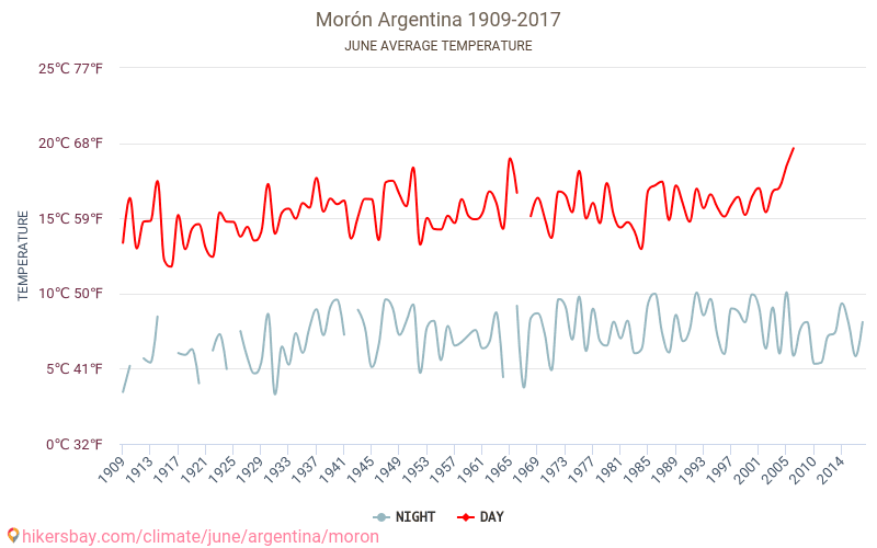 Morón - El cambio climático 1909 - 2017 Temperatura media en Morón a lo largo de los años. Tiempo promedio en Junio. hikersbay.com