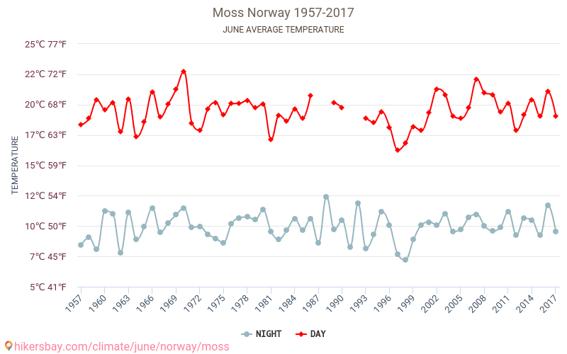 Moss - Klimata pārmaiņu 1957 - 2017 Vidējā temperatūra Moss gada laikā. Vidējais laiks Jūnijs. hikersbay.com