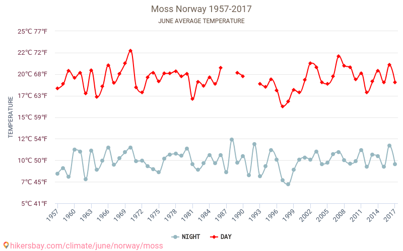 हरिता - जलवायु परिवर्तन 1957 - 2017 हरिता में वर्षों से औसत तापमान। जून में औसत मौसम। hikersbay.com