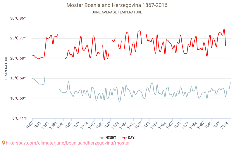 Mostar - Le changement climatique 1867 - 2016 Température moyenne à Mostar au fil des ans. Conditions météorologiques moyennes en juin. hikersbay.com