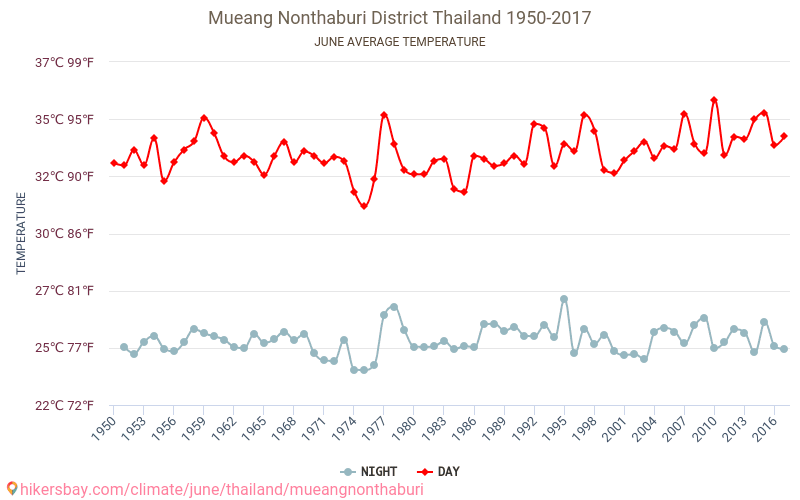 Mueang Nonthaburi District - 기후 변화 1950 - 2017 Mueang Nonthaburi District 에서 수년 동안의 평균 온도. 6월 에서의 평균 날씨. hikersbay.com
