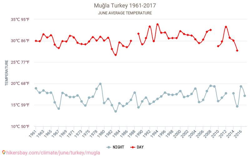 Mugla - שינוי האקלים 1961 - 2017 טמפרטורה ממוצעת ב Mugla במשך השנים. מזג אוויר ממוצע ב יוני. hikersbay.com