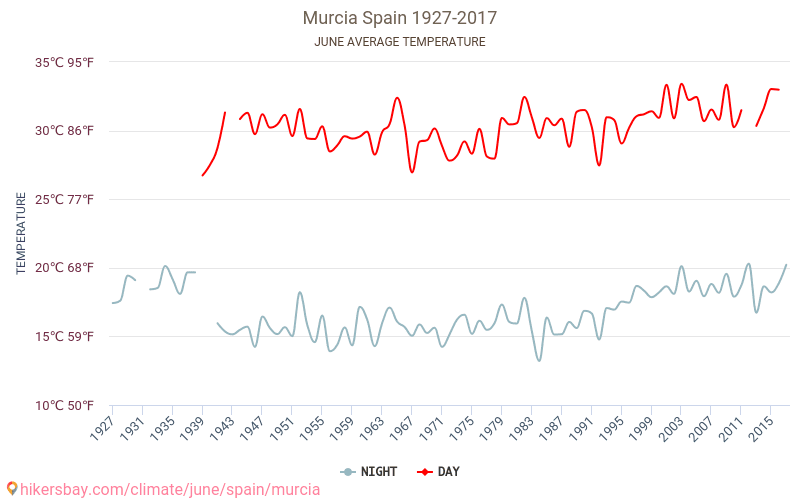 Murcia - Klimatické změny 1927 - 2017 Průměrná teplota v Murcia během let. Průměrné počasí v Červen. hikersbay.com