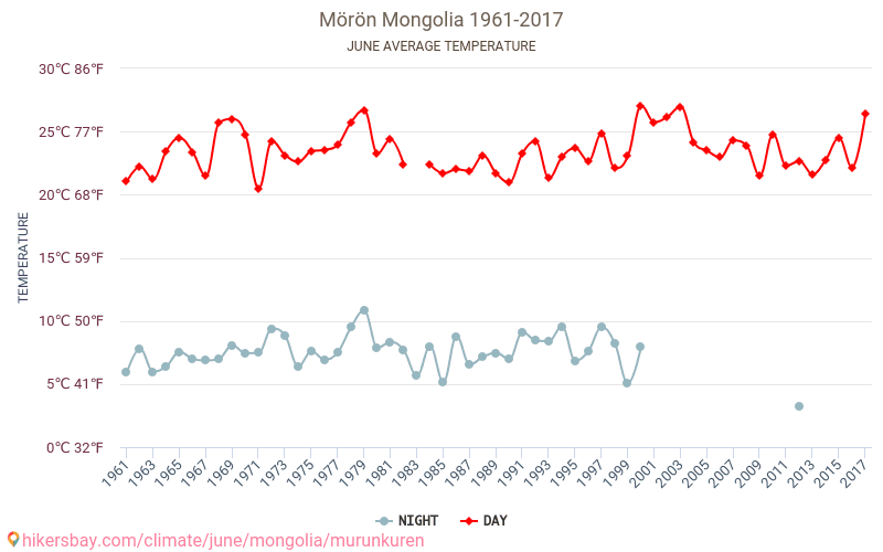 Mörön - El cambio climático 1961 - 2017 Temperatura media en Mörön a lo largo de los años. Tiempo promedio en Junio. hikersbay.com