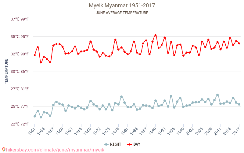 Myeik - שינוי האקלים 1951 - 2017 טמפרטורה ממוצעת ב Myeik במשך השנים. מזג אוויר ממוצע ב יוני. hikersbay.com