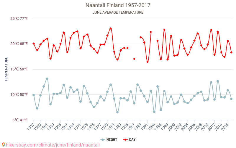 Nådendal - Klimatförändringarna 1957 - 2017 Medeltemperatur i Nådendal under åren. Genomsnittligt väder i Juni. hikersbay.com