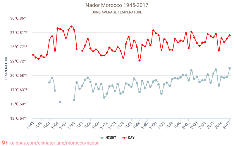 Nador - Klimatické změny 1945 - 2017 Průměrná teplota v Nador během let. Průměrné počasí v Červen. hikersbay.com