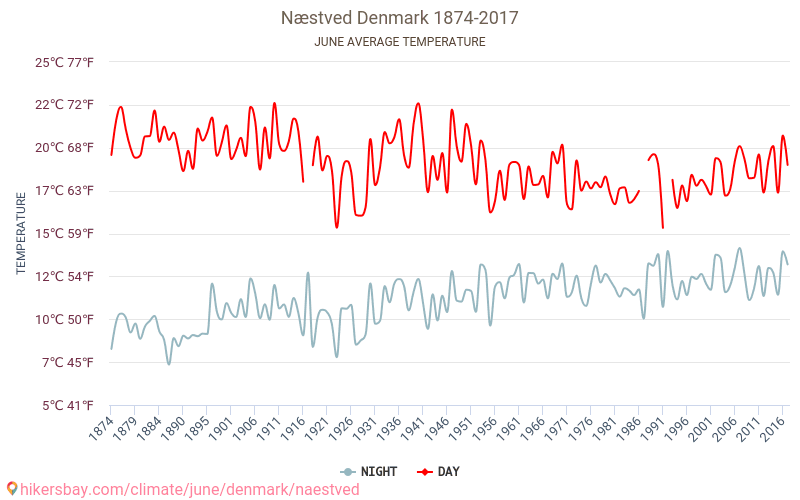 Næstved - Klimatförändringarna 1874 - 2017 Medeltemperatur i Næstved under åren. Genomsnittligt väder i Juni. hikersbay.com