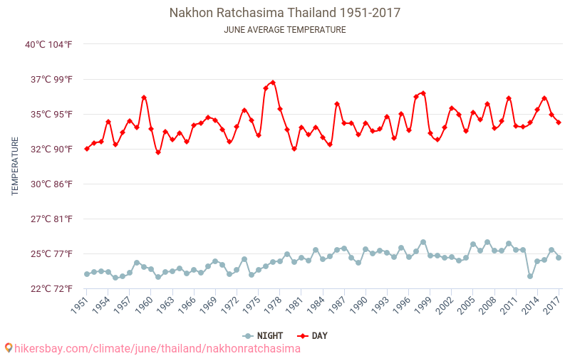 Nakhon Ratchasima - Klimaatverandering 1951 - 2017 Gemiddelde temperatuur in Nakhon Ratchasima door de jaren heen. Gemiddeld weer in Juni. hikersbay.com