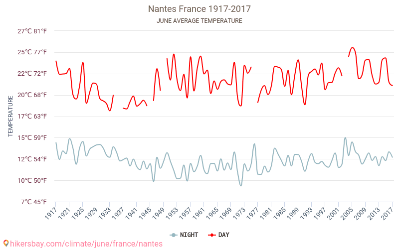 Nantes - Klimaændringer 1917 - 2017 Gennemsnitstemperatur i Nantes over årene. Gennemsnitligt vejr i Juni. hikersbay.com