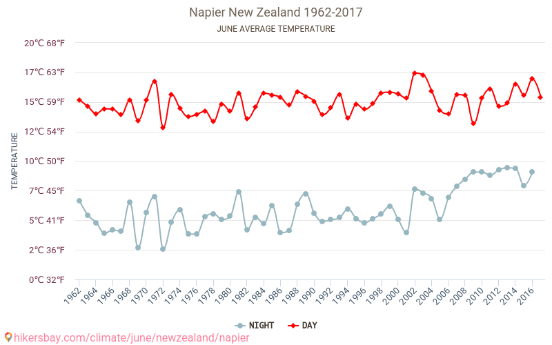 Napier - Klimaatverandering 1962 - 2017 Gemiddelde temperatuur in Napier door de jaren heen. Gemiddeld weer in Juni. hikersbay.com