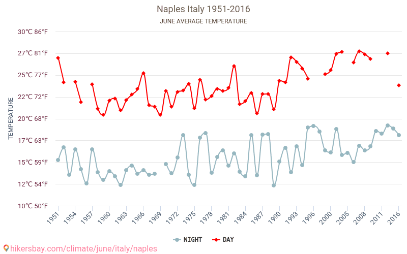Naples - Le changement climatique 1951 - 2016 Température moyenne à Naples au fil des ans. Conditions météorologiques moyennes en juin. hikersbay.com