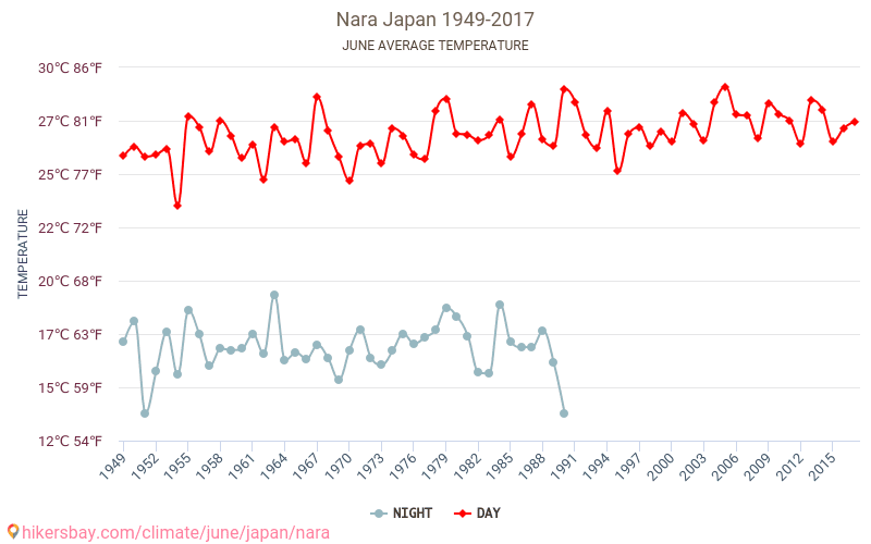 奈良市 - 气候变化 1949 - 2017 奈良市 多年来的平均温度。 6月 的平均天气。 hikersbay.com