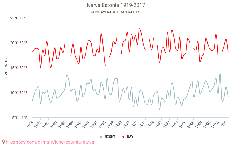Narva - Klimaatverandering 1919 - 2017 Gemiddelde temperatuur in Narva door de jaren heen. Gemiddeld weer in Juni. hikersbay.com