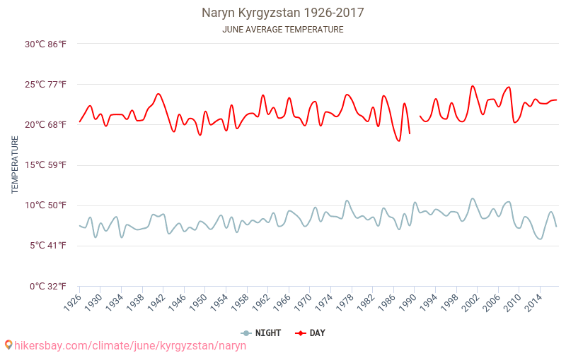 Naryn - Klimatické změny 1926 - 2017 Průměrná teplota v Naryn během let. Průměrné počasí v Červen. hikersbay.com