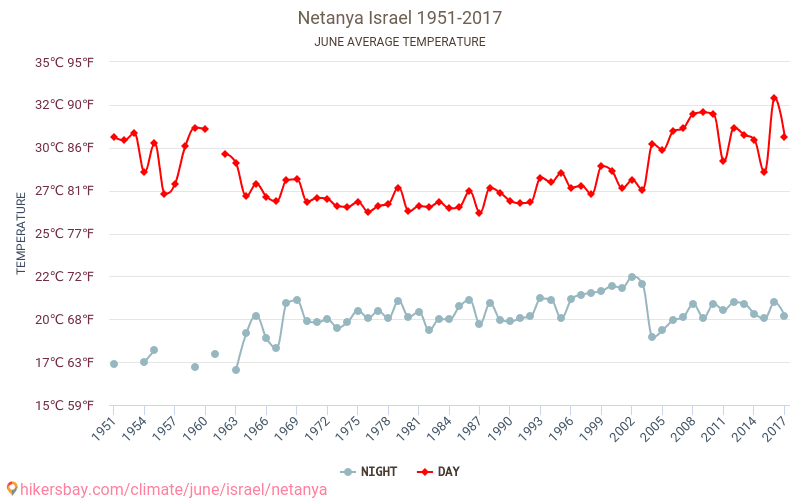 Netanya - Klimatförändringarna 1951 - 2017 Medeltemperatur i Netanya under åren. Genomsnittligt väder i Juni. hikersbay.com