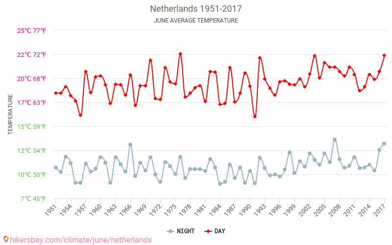 Alankomaat - Ilmastonmuutoksen 1951 - 2017 Keskimääräinen lämpötila Alankomaat vuosien ajan. Keskimääräinen sää Kesäkuuta aikana. hikersbay.com
