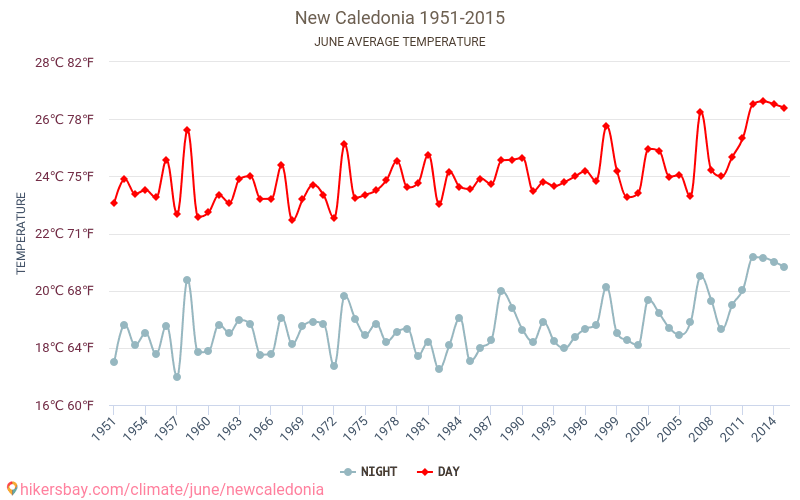 Nowa Kaledonia - Zmiany klimatu 1951 - 2015 Średnie temperatury w Nowa Kaledonia w ubiegłych latach. Historyczna średnia pogoda w czerwcu. hikersbay.com